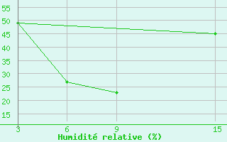 Courbe de l'humidit relative pour Ust'- Sugor