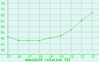 Courbe de l'humidit relative pour Pointe du Plomb (17)