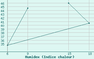 Courbe de l'humidex pour Hassakah