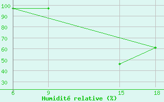 Courbe de l'humidit relative pour Soria (Esp)