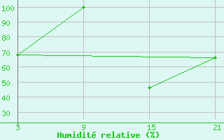 Courbe de l'humidit relative pour Oued Koriche