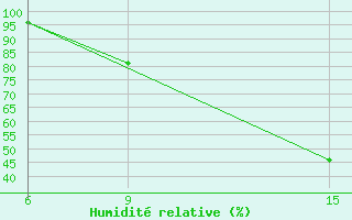 Courbe de l'humidit relative pour Soria (Esp)