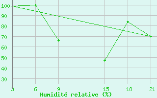 Courbe de l'humidit relative pour Sallum Plateau