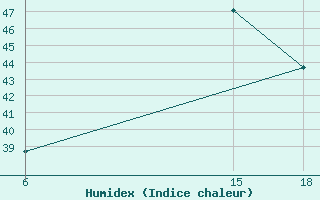 Courbe de l'humidex pour Hassakah