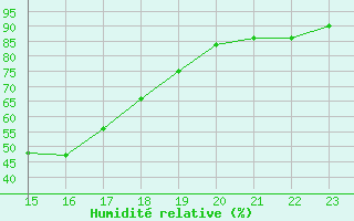 Courbe de l'humidit relative pour San Pablo de los Montes