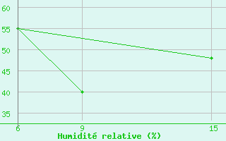 Courbe de l'humidit relative pour Ana