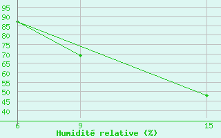 Courbe de l'humidit relative pour Ana