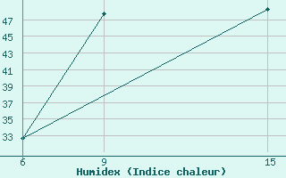 Courbe de l'humidex pour Hassakah