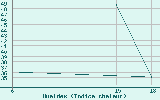 Courbe de l'humidex pour Hassakah