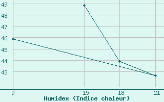 Courbe de l'humidex pour Owerri