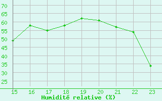 Courbe de l'humidit relative pour le bateau EUCFR08