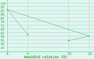 Courbe de l'humidit relative pour Beja