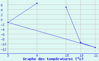 Courbe de tempratures pour Jangi-Jugan