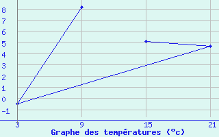 Courbe de tempratures pour Dukstas