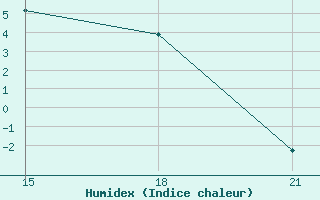 Courbe de l'humidex pour Reboly