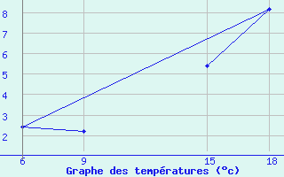 Courbe de tempratures pour Soria (Esp)