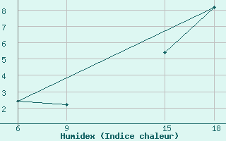 Courbe de l'humidex pour Soria (Esp)