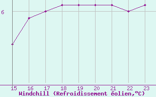 Courbe du refroidissement olien pour Sorcy-Bauthmont (08)