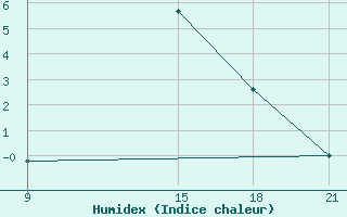 Courbe de l'humidex pour Grimsstadir