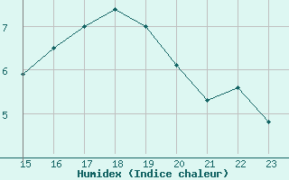 Courbe de l'humidex pour Dundrennan