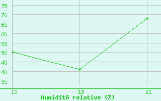 Courbe de l'humidit relative pour Ohrid-Aerodrome