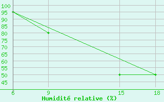 Courbe de l'humidit relative pour Gevgelija