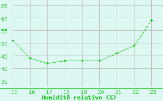 Courbe de l'humidit relative pour Amiens - Dury (80)