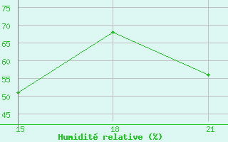 Courbe de l'humidit relative pour Topolcani-Pgc
