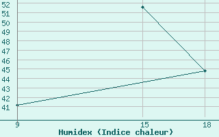 Courbe de l'humidex pour Ghadames