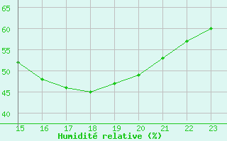 Courbe de l'humidit relative pour Samatan (32)