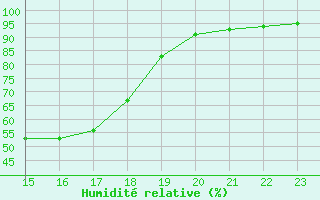 Courbe de l'humidit relative pour Cazaux (33)