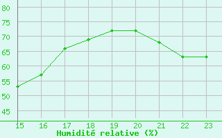 Courbe de l'humidit relative pour Martina Franca