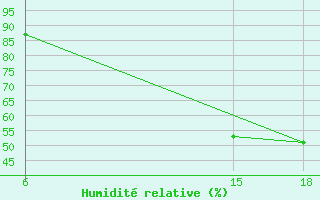 Courbe de l'humidit relative pour Gariat El-Sharghia
