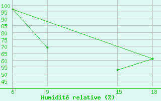 Courbe de l'humidit relative pour Soria (Esp)