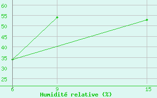 Courbe de l'humidit relative pour Civitavecchia