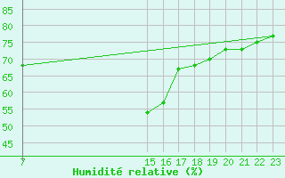 Courbe de l'humidit relative pour La Comella (And)