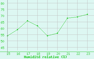 Courbe de l'humidit relative pour Lignerolles (03)