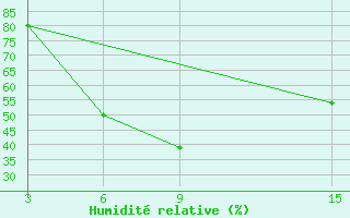 Courbe de l'humidit relative pour Ust'- Sugor