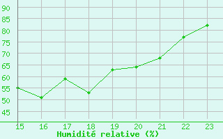 Courbe de l'humidit relative pour Kernascleden (56)