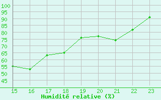 Courbe de l'humidit relative pour Cabo Peas