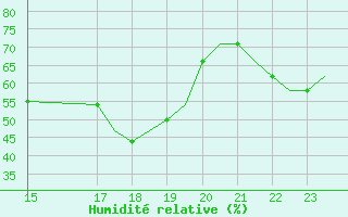 Courbe de l'humidit relative pour Karpathos Airport