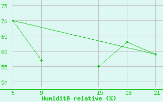 Courbe de l'humidit relative pour Sallum Plateau