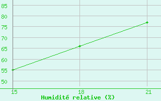Courbe de l'humidit relative pour Tripoli