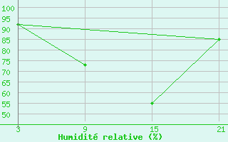 Courbe de l'humidit relative pour Ljubljana / Bezigrad