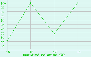 Courbe de l'humidit relative pour le bateau BAREU51