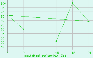 Courbe de l'humidit relative pour Pretor-Pgc