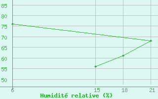 Courbe de l'humidit relative pour Topolcani-Pgc