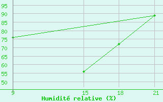 Courbe de l'humidit relative pour Grimsstadir