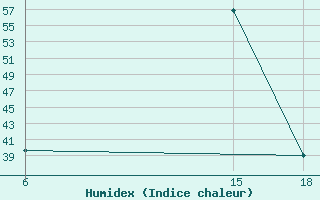 Courbe de l'humidex pour Hassakah