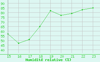 Courbe de l'humidit relative pour Brion (38)